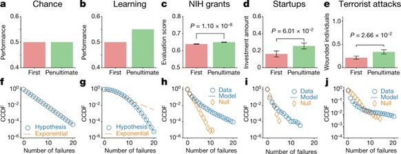 Quantifying the dynamics of failure across science, startups and ...