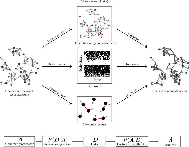 Statistical inference links data and theory in network science ...