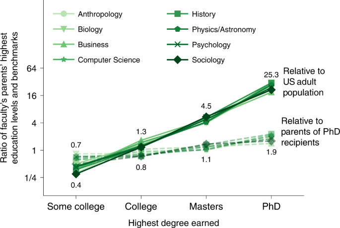 Socioeconomic roots of academic faculty – Complexity Digest