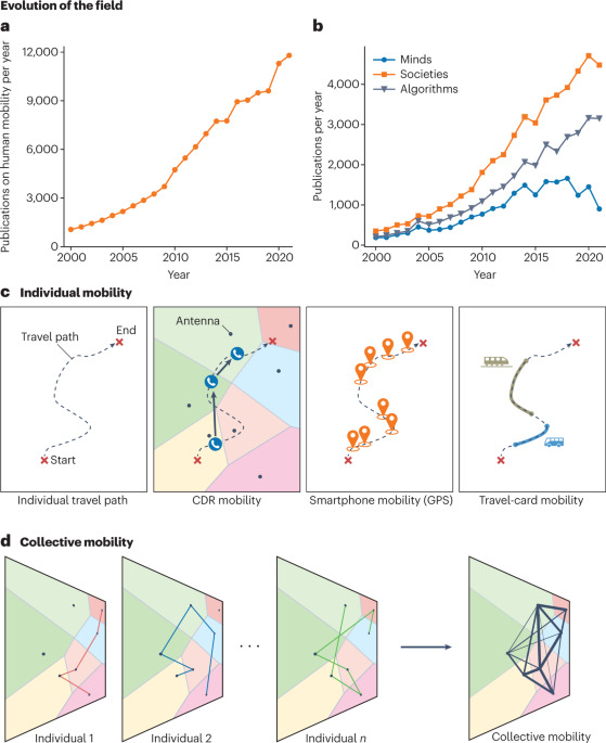 Future directions in human mobility science – Complexity Digest