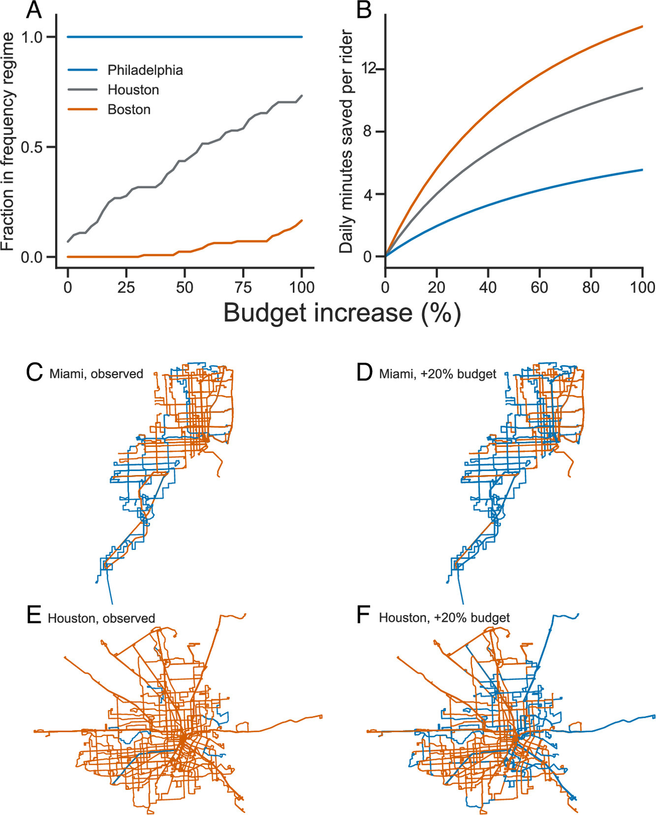 Crowding controls the scaling of bus frequency with demand